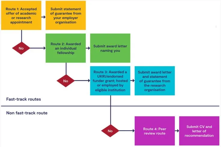 UK Global Talent Visa