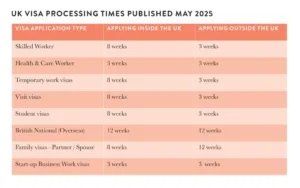UK visa processing times