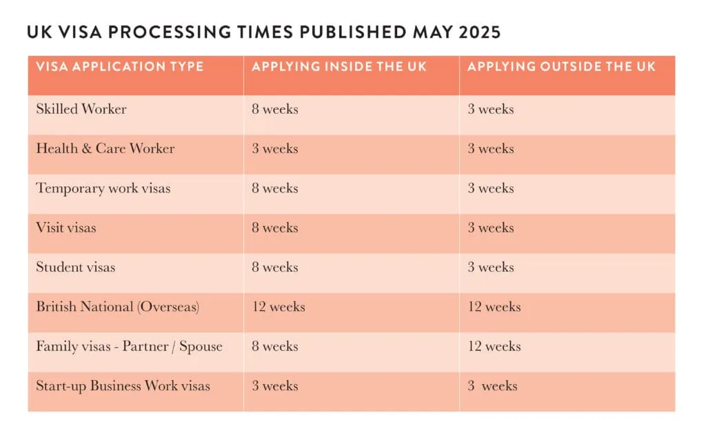 UK visa processing times